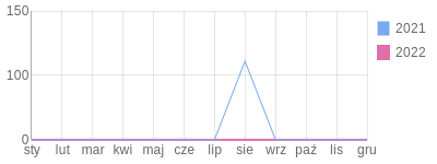 Wykres roczny blog rowerowy odysseus.bikestats.pl